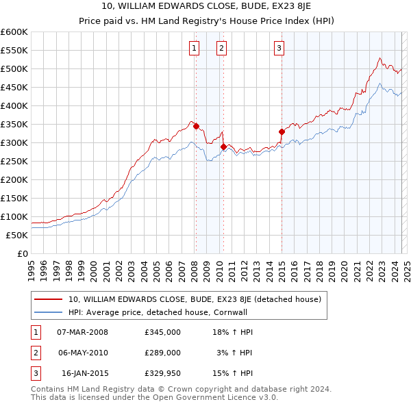 10, WILLIAM EDWARDS CLOSE, BUDE, EX23 8JE: Price paid vs HM Land Registry's House Price Index