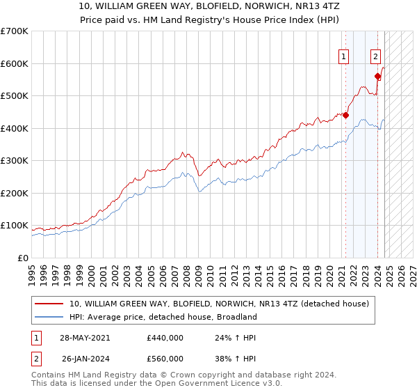 10, WILLIAM GREEN WAY, BLOFIELD, NORWICH, NR13 4TZ: Price paid vs HM Land Registry's House Price Index