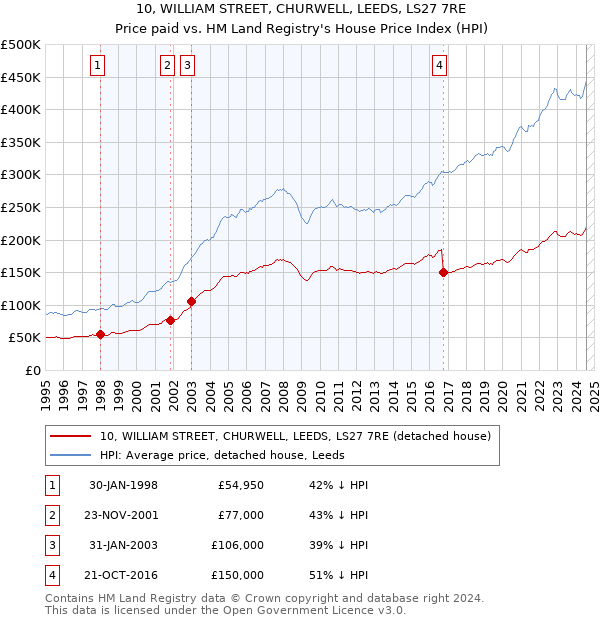 10, WILLIAM STREET, CHURWELL, LEEDS, LS27 7RE: Price paid vs HM Land Registry's House Price Index