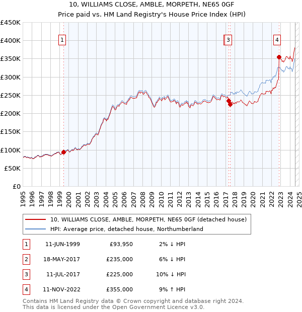 10, WILLIAMS CLOSE, AMBLE, MORPETH, NE65 0GF: Price paid vs HM Land Registry's House Price Index