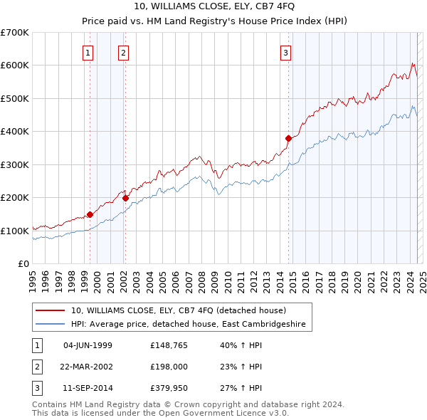 10, WILLIAMS CLOSE, ELY, CB7 4FQ: Price paid vs HM Land Registry's House Price Index