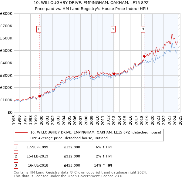 10, WILLOUGHBY DRIVE, EMPINGHAM, OAKHAM, LE15 8PZ: Price paid vs HM Land Registry's House Price Index