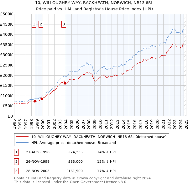 10, WILLOUGHBY WAY, RACKHEATH, NORWICH, NR13 6SL: Price paid vs HM Land Registry's House Price Index