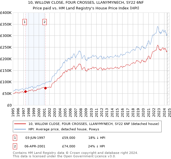 10, WILLOW CLOSE, FOUR CROSSES, LLANYMYNECH, SY22 6NF: Price paid vs HM Land Registry's House Price Index