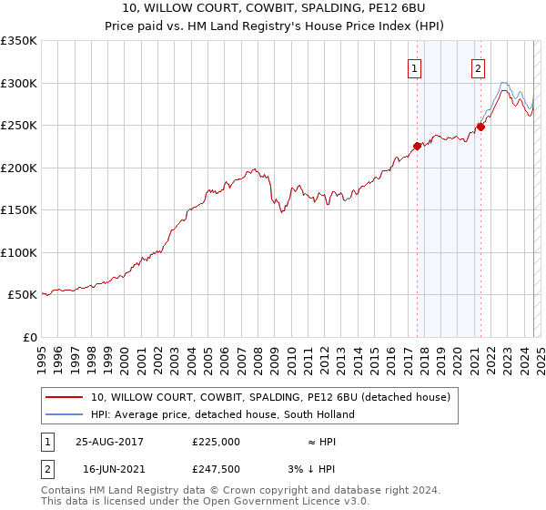 10, WILLOW COURT, COWBIT, SPALDING, PE12 6BU: Price paid vs HM Land Registry's House Price Index