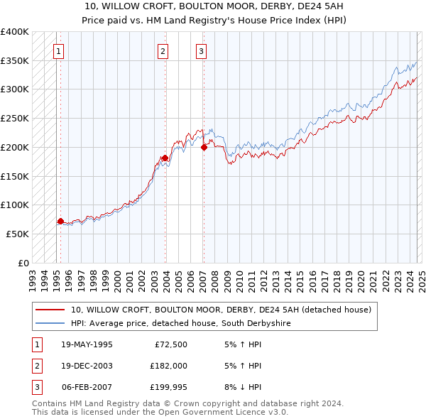 10, WILLOW CROFT, BOULTON MOOR, DERBY, DE24 5AH: Price paid vs HM Land Registry's House Price Index