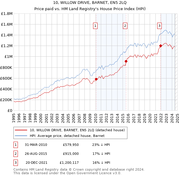 10, WILLOW DRIVE, BARNET, EN5 2LQ: Price paid vs HM Land Registry's House Price Index