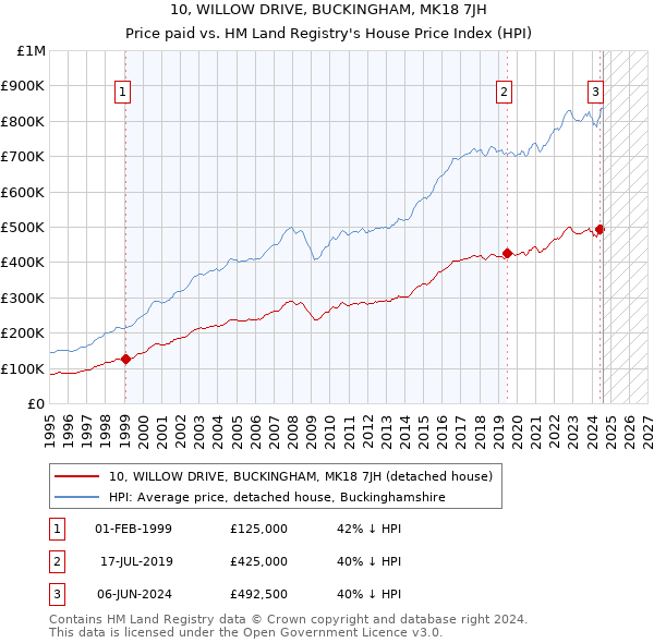 10, WILLOW DRIVE, BUCKINGHAM, MK18 7JH: Price paid vs HM Land Registry's House Price Index