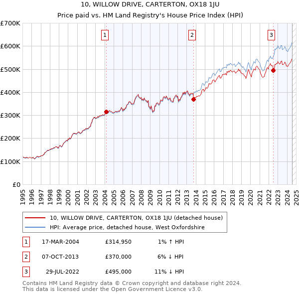 10, WILLOW DRIVE, CARTERTON, OX18 1JU: Price paid vs HM Land Registry's House Price Index