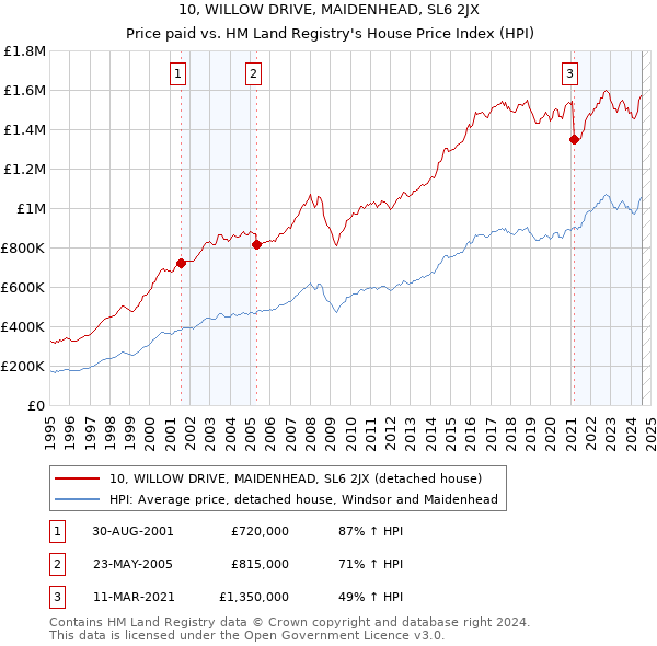 10, WILLOW DRIVE, MAIDENHEAD, SL6 2JX: Price paid vs HM Land Registry's House Price Index