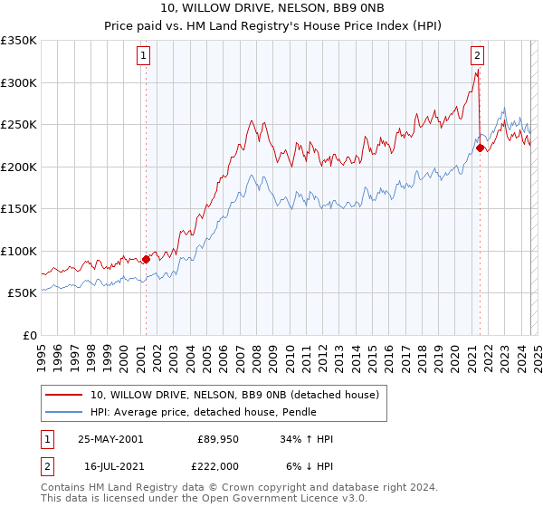 10, WILLOW DRIVE, NELSON, BB9 0NB: Price paid vs HM Land Registry's House Price Index