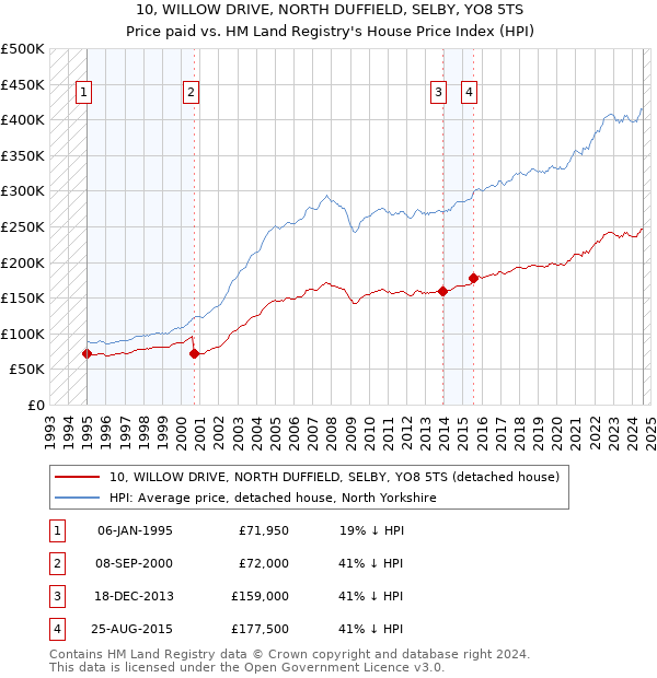 10, WILLOW DRIVE, NORTH DUFFIELD, SELBY, YO8 5TS: Price paid vs HM Land Registry's House Price Index