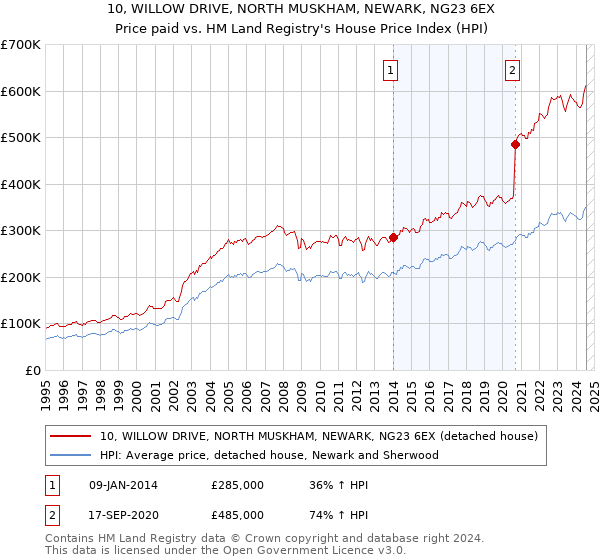 10, WILLOW DRIVE, NORTH MUSKHAM, NEWARK, NG23 6EX: Price paid vs HM Land Registry's House Price Index