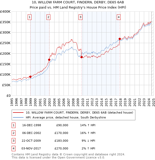 10, WILLOW FARM COURT, FINDERN, DERBY, DE65 6AB: Price paid vs HM Land Registry's House Price Index