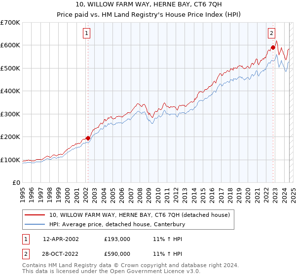 10, WILLOW FARM WAY, HERNE BAY, CT6 7QH: Price paid vs HM Land Registry's House Price Index