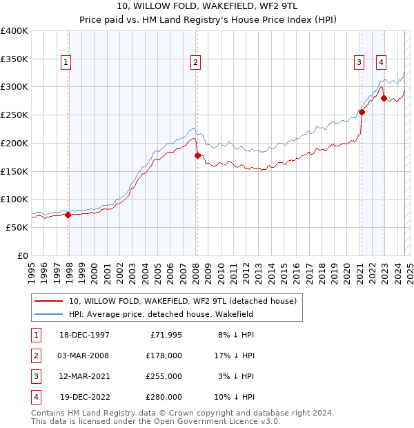 10, WILLOW FOLD, WAKEFIELD, WF2 9TL: Price paid vs HM Land Registry's House Price Index