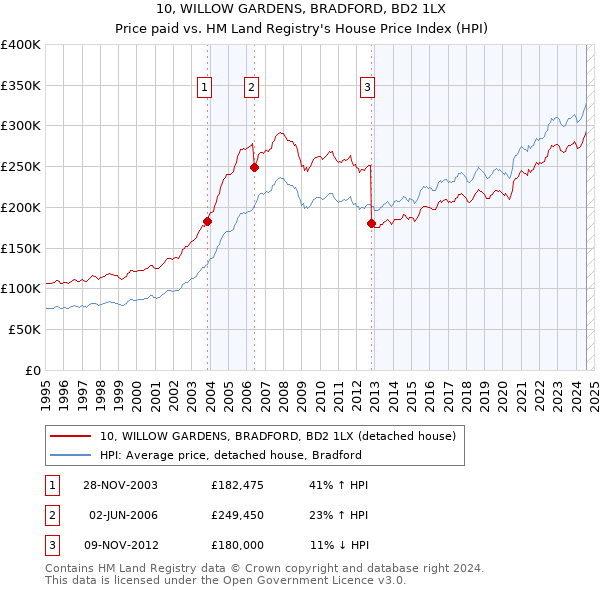 10, WILLOW GARDENS, BRADFORD, BD2 1LX: Price paid vs HM Land Registry's House Price Index