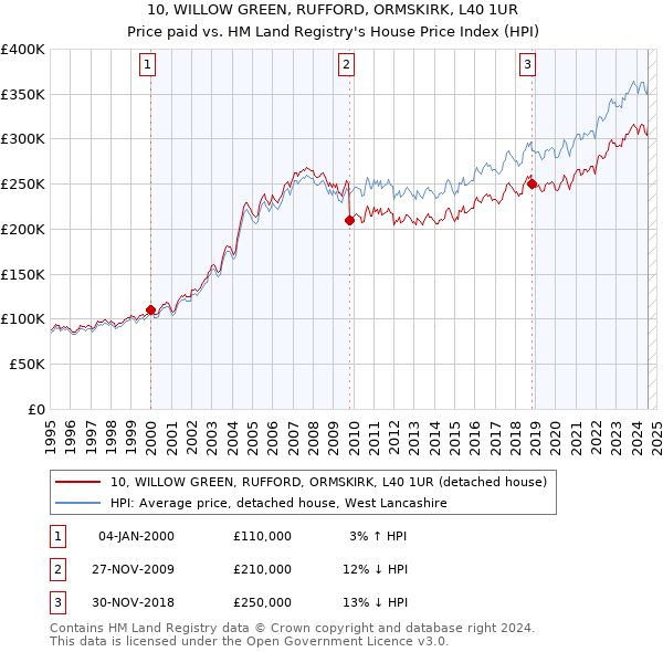 10, WILLOW GREEN, RUFFORD, ORMSKIRK, L40 1UR: Price paid vs HM Land Registry's House Price Index