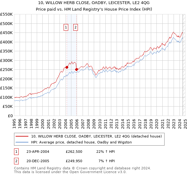 10, WILLOW HERB CLOSE, OADBY, LEICESTER, LE2 4QG: Price paid vs HM Land Registry's House Price Index