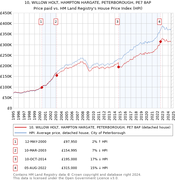 10, WILLOW HOLT, HAMPTON HARGATE, PETERBOROUGH, PE7 8AP: Price paid vs HM Land Registry's House Price Index