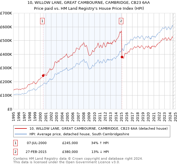 10, WILLOW LANE, GREAT CAMBOURNE, CAMBRIDGE, CB23 6AA: Price paid vs HM Land Registry's House Price Index