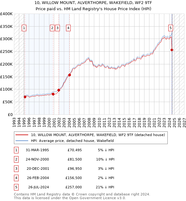 10, WILLOW MOUNT, ALVERTHORPE, WAKEFIELD, WF2 9TF: Price paid vs HM Land Registry's House Price Index