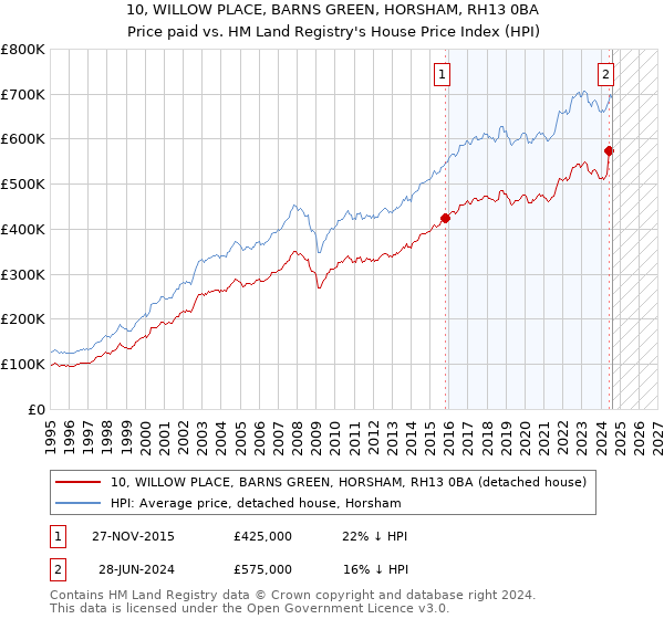 10, WILLOW PLACE, BARNS GREEN, HORSHAM, RH13 0BA: Price paid vs HM Land Registry's House Price Index