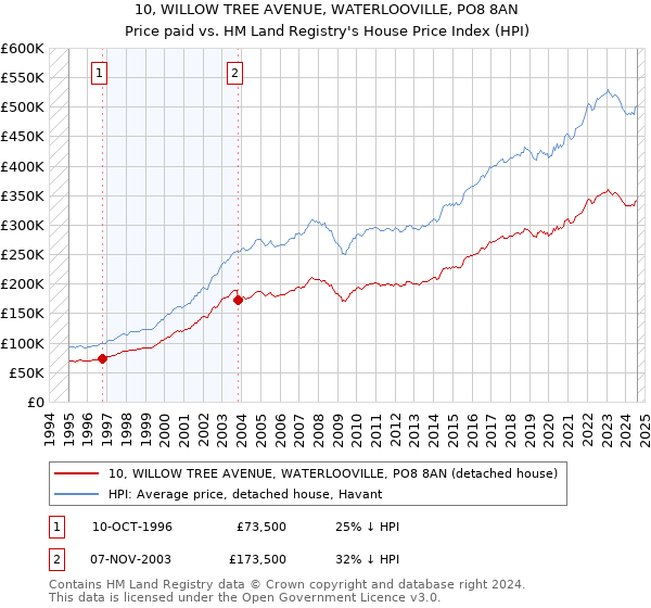 10, WILLOW TREE AVENUE, WATERLOOVILLE, PO8 8AN: Price paid vs HM Land Registry's House Price Index