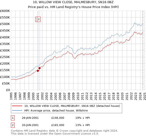 10, WILLOW VIEW CLOSE, MALMESBURY, SN16 0BZ: Price paid vs HM Land Registry's House Price Index