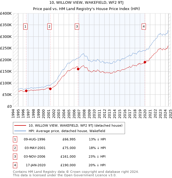 10, WILLOW VIEW, WAKEFIELD, WF2 9TJ: Price paid vs HM Land Registry's House Price Index