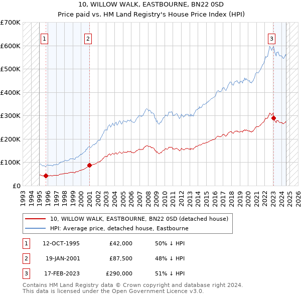 10, WILLOW WALK, EASTBOURNE, BN22 0SD: Price paid vs HM Land Registry's House Price Index