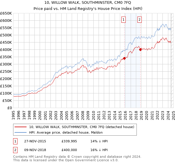 10, WILLOW WALK, SOUTHMINSTER, CM0 7FQ: Price paid vs HM Land Registry's House Price Index