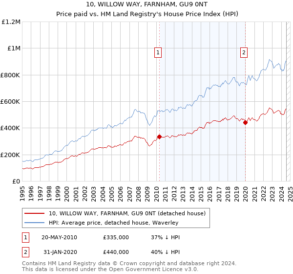 10, WILLOW WAY, FARNHAM, GU9 0NT: Price paid vs HM Land Registry's House Price Index