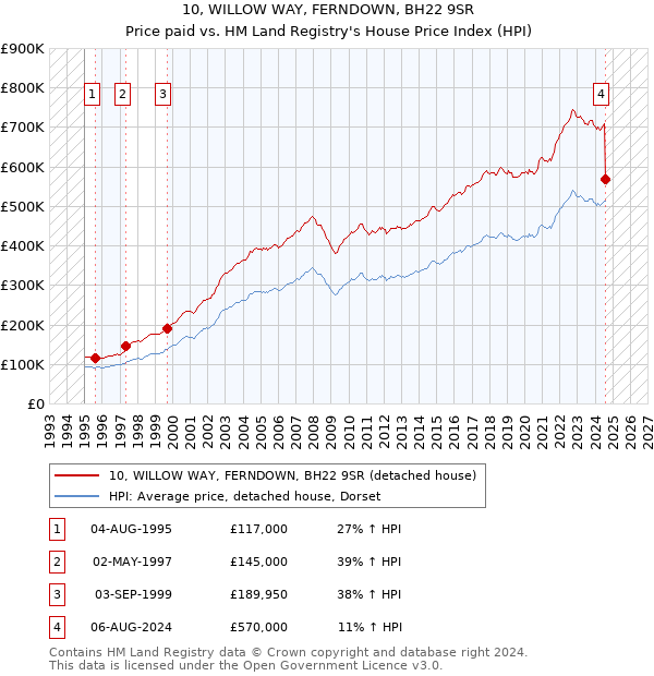 10, WILLOW WAY, FERNDOWN, BH22 9SR: Price paid vs HM Land Registry's House Price Index