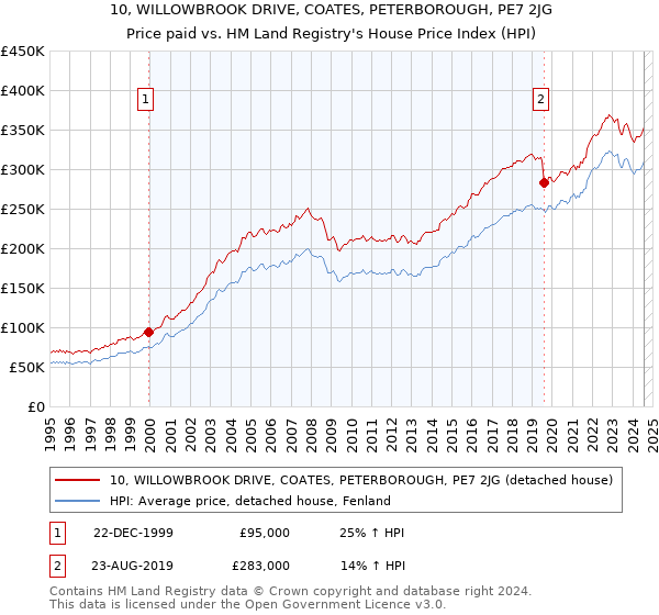 10, WILLOWBROOK DRIVE, COATES, PETERBOROUGH, PE7 2JG: Price paid vs HM Land Registry's House Price Index