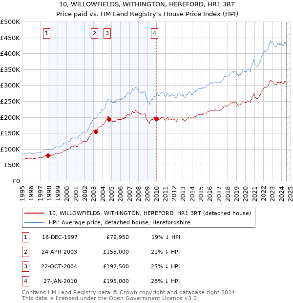 10, WILLOWFIELDS, WITHINGTON, HEREFORD, HR1 3RT: Price paid vs HM Land Registry's House Price Index