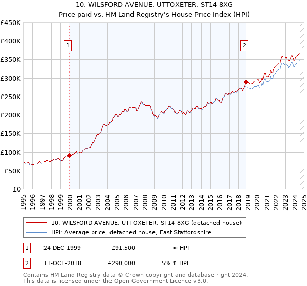 10, WILSFORD AVENUE, UTTOXETER, ST14 8XG: Price paid vs HM Land Registry's House Price Index