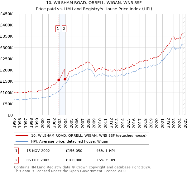 10, WILSHAM ROAD, ORRELL, WIGAN, WN5 8SF: Price paid vs HM Land Registry's House Price Index