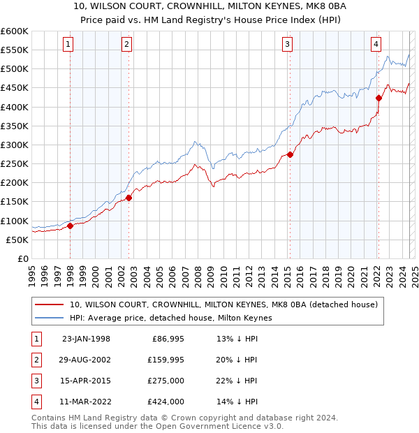 10, WILSON COURT, CROWNHILL, MILTON KEYNES, MK8 0BA: Price paid vs HM Land Registry's House Price Index