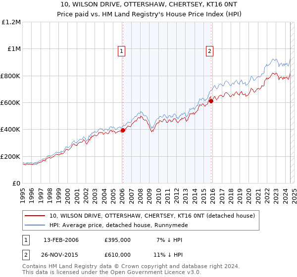 10, WILSON DRIVE, OTTERSHAW, CHERTSEY, KT16 0NT: Price paid vs HM Land Registry's House Price Index