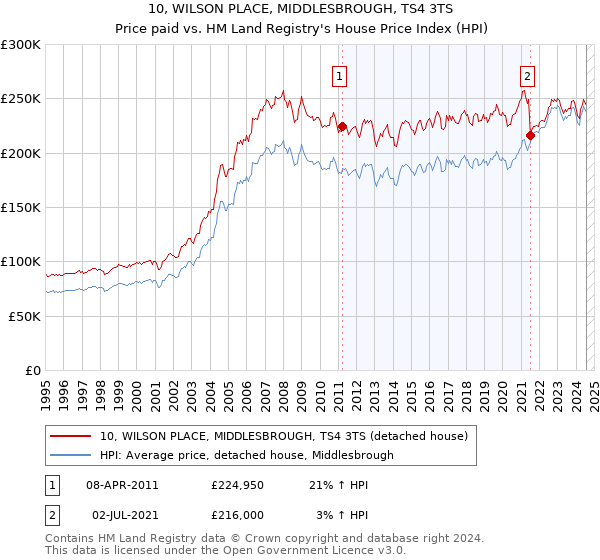 10, WILSON PLACE, MIDDLESBROUGH, TS4 3TS: Price paid vs HM Land Registry's House Price Index