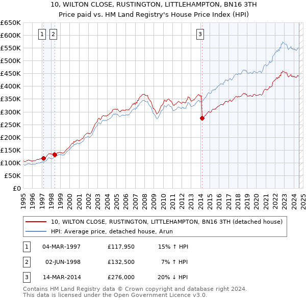 10, WILTON CLOSE, RUSTINGTON, LITTLEHAMPTON, BN16 3TH: Price paid vs HM Land Registry's House Price Index