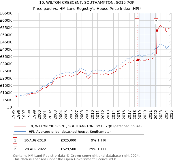 10, WILTON CRESCENT, SOUTHAMPTON, SO15 7QP: Price paid vs HM Land Registry's House Price Index