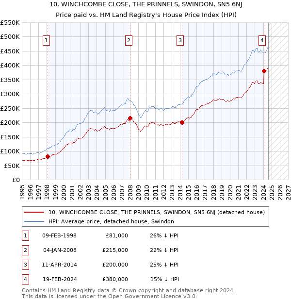 10, WINCHCOMBE CLOSE, THE PRINNELS, SWINDON, SN5 6NJ: Price paid vs HM Land Registry's House Price Index