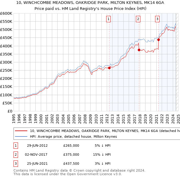 10, WINCHCOMBE MEADOWS, OAKRIDGE PARK, MILTON KEYNES, MK14 6GA: Price paid vs HM Land Registry's House Price Index