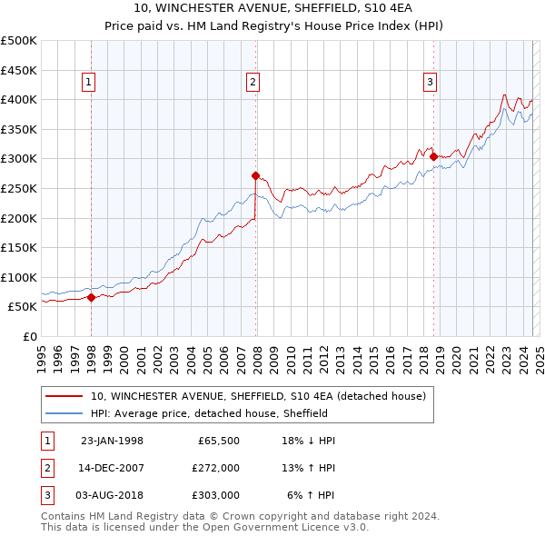 10, WINCHESTER AVENUE, SHEFFIELD, S10 4EA: Price paid vs HM Land Registry's House Price Index