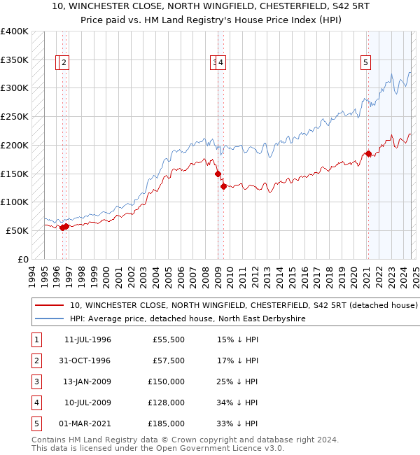 10, WINCHESTER CLOSE, NORTH WINGFIELD, CHESTERFIELD, S42 5RT: Price paid vs HM Land Registry's House Price Index