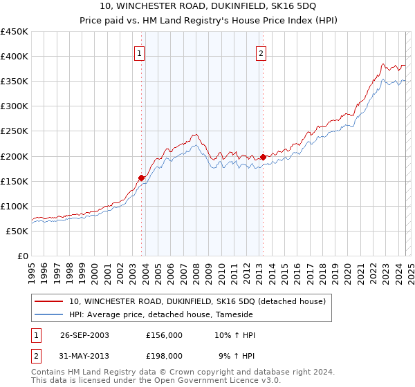 10, WINCHESTER ROAD, DUKINFIELD, SK16 5DQ: Price paid vs HM Land Registry's House Price Index