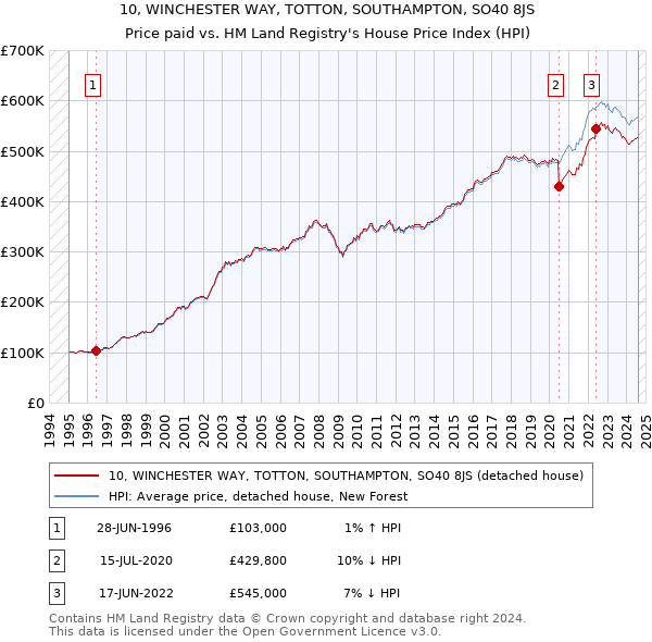 10, WINCHESTER WAY, TOTTON, SOUTHAMPTON, SO40 8JS: Price paid vs HM Land Registry's House Price Index