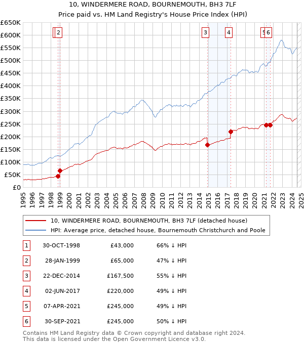 10, WINDERMERE ROAD, BOURNEMOUTH, BH3 7LF: Price paid vs HM Land Registry's House Price Index